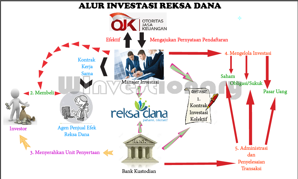 Alur Investasi Reksa Dana - WInvestionary
