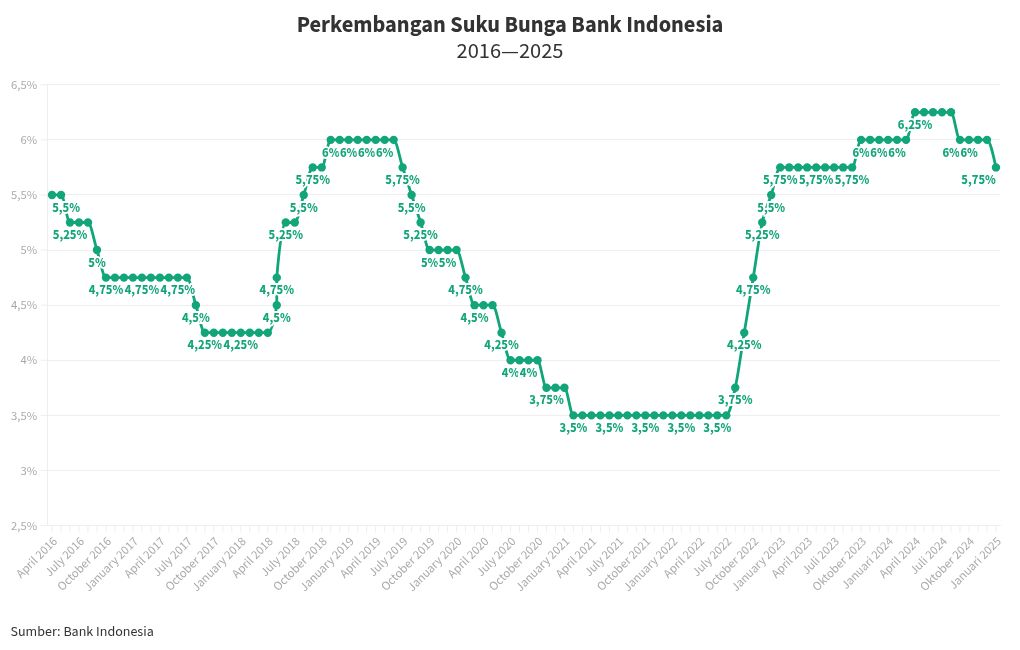 Tok Bank Indonesia Tahan BI Rate 6 pada November 2024